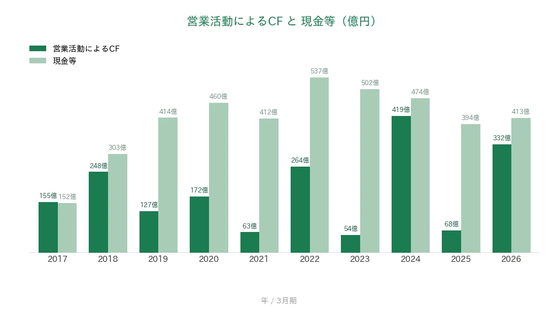 エクシオグループ 営業CFと現金等の推移