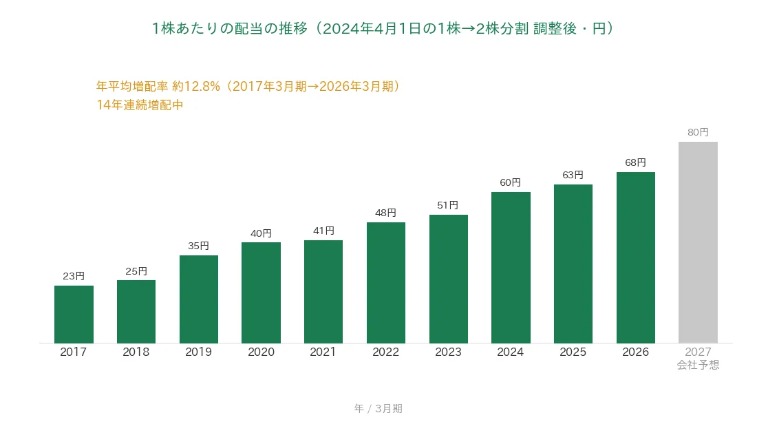 エクシオグループ 1株あたりの配当の推移 14年連続増配