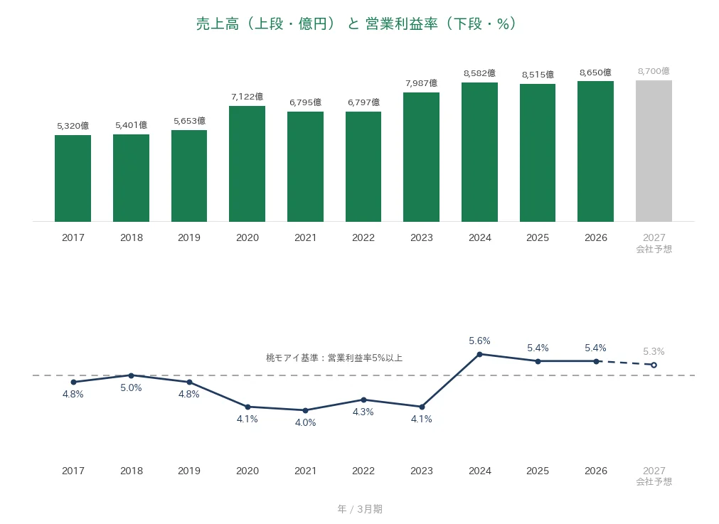 日清製粉グループ本社 売上高と営業利益率の推移