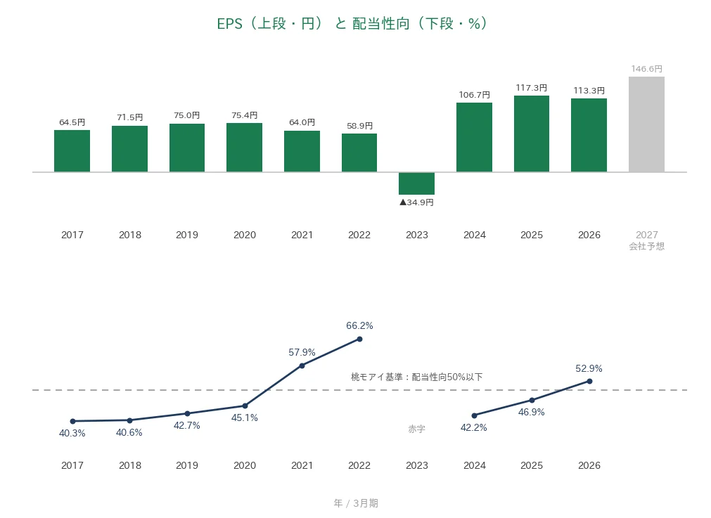 日清製粉グループ本社 EPSと配当性向の推移