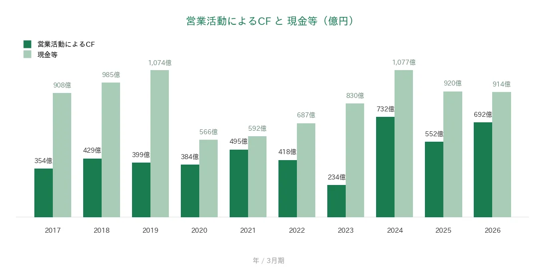 日清製粉グループ本社 営業CFと現金等の推移