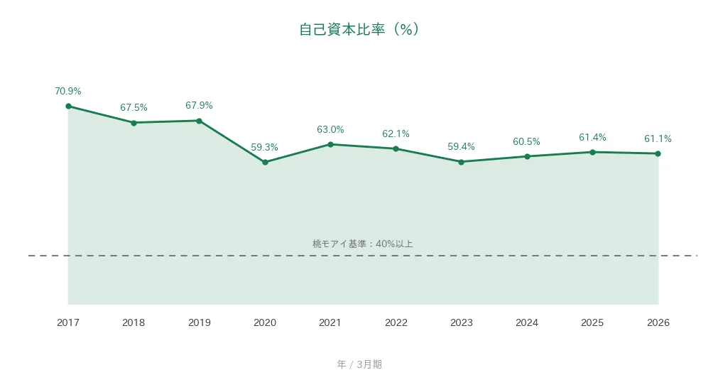 日清製粉グループ本社 自己資本比率の推移