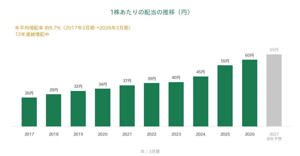 日清製粉グループ本社 1株あたりの配当の推移 13年連続増配