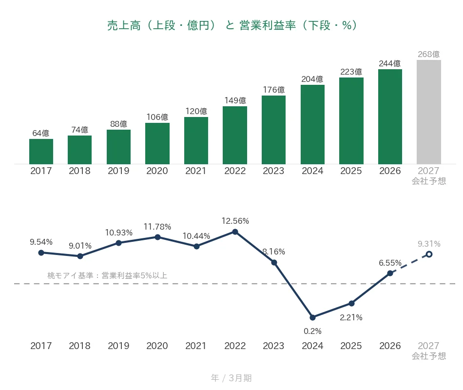 メンバーズ 売上高と営業利益率の推移