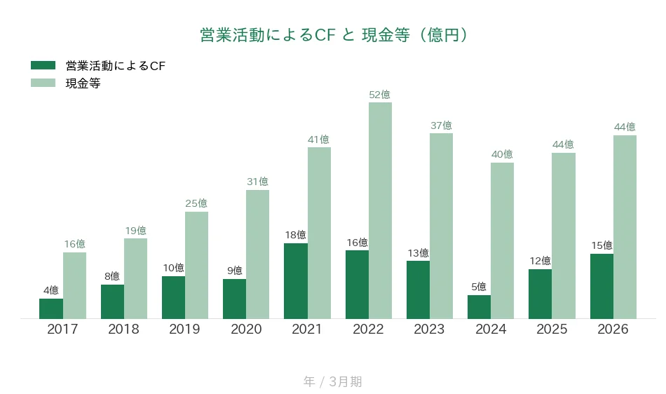 メンバーズ 営業CFと現金等の推移