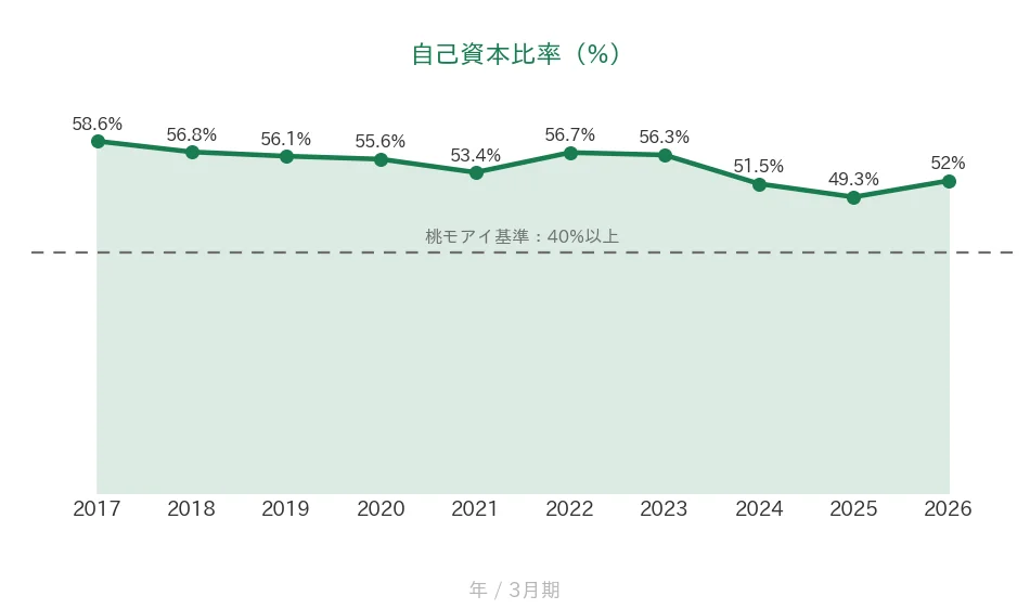 メンバーズ 自己資本比率の推移