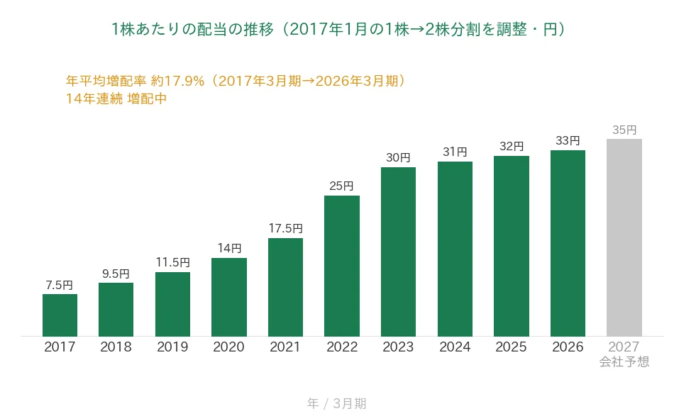 メンバーズ 1株あたりの配当の推移 14年連続増配