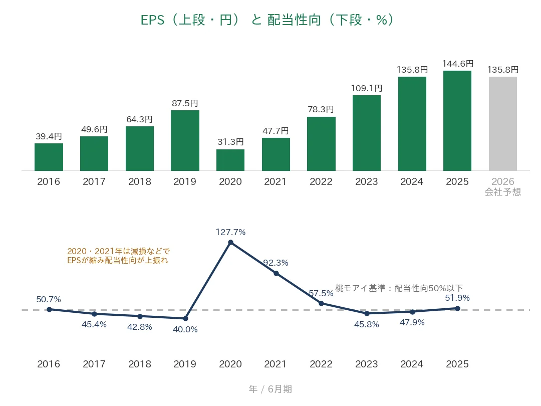 オープンアップグループ EPSと配当性向の推移