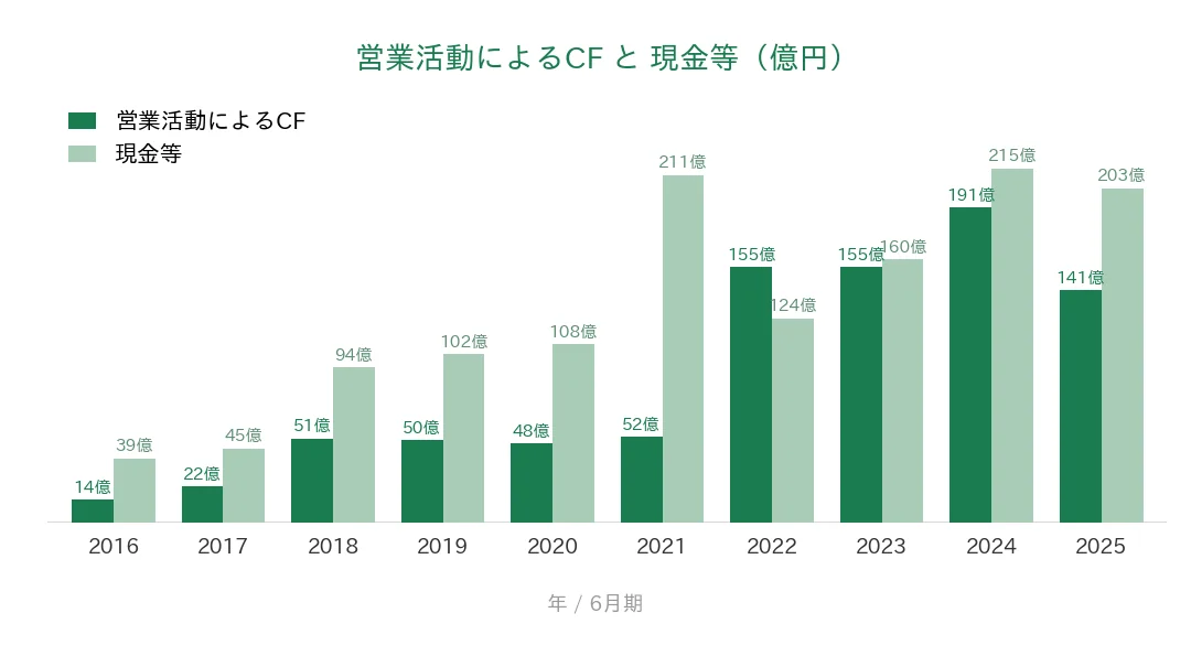 オープンアップグループ 営業CFと現金等の推移
