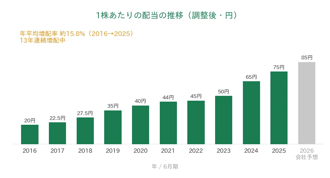 オープンアップグループ 1株あたりの配当の推移 13年連続増配