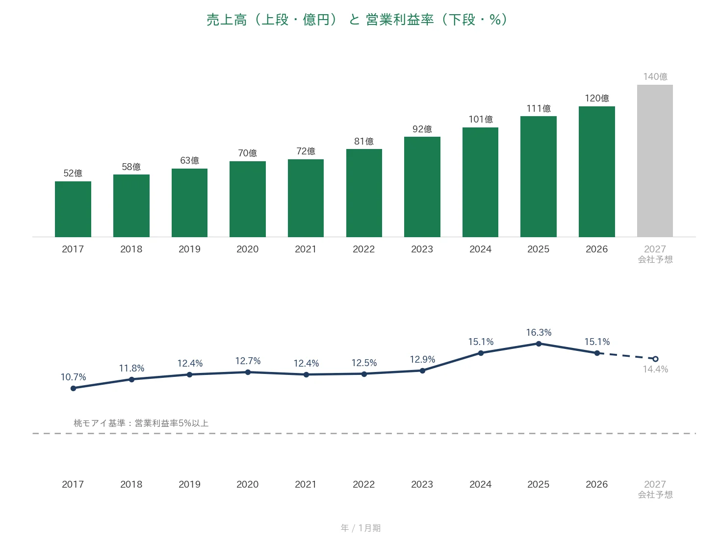 アルトナー 売上高と営業利益率の推移