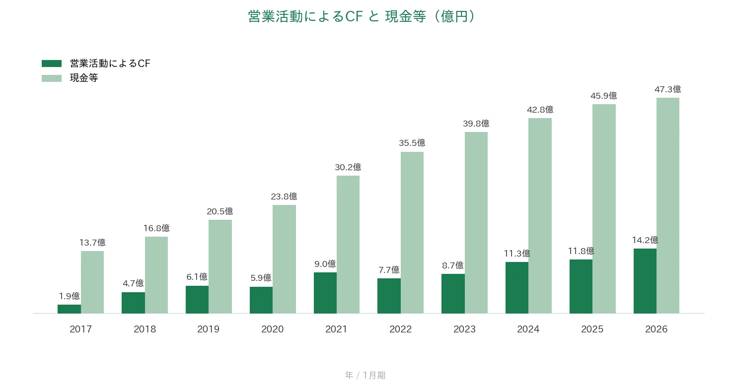 アルトナー 営業CFと現金等の推移