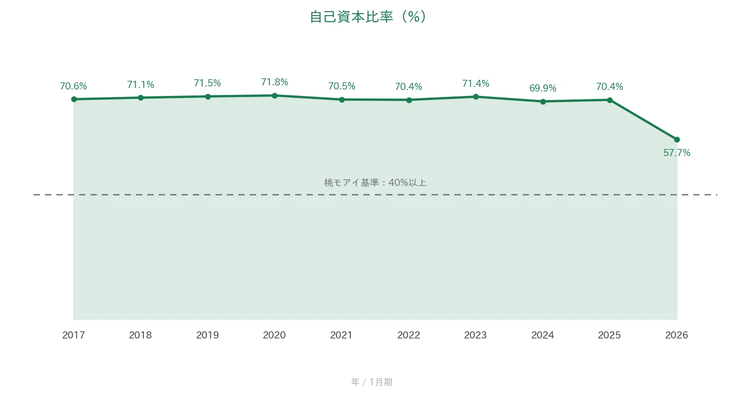 アルトナー 自己資本比率の推移