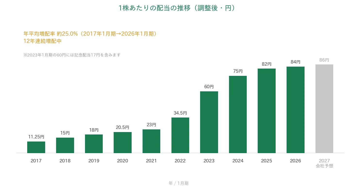 アルトナー 1株あたりの配当の推移 12年連続増配