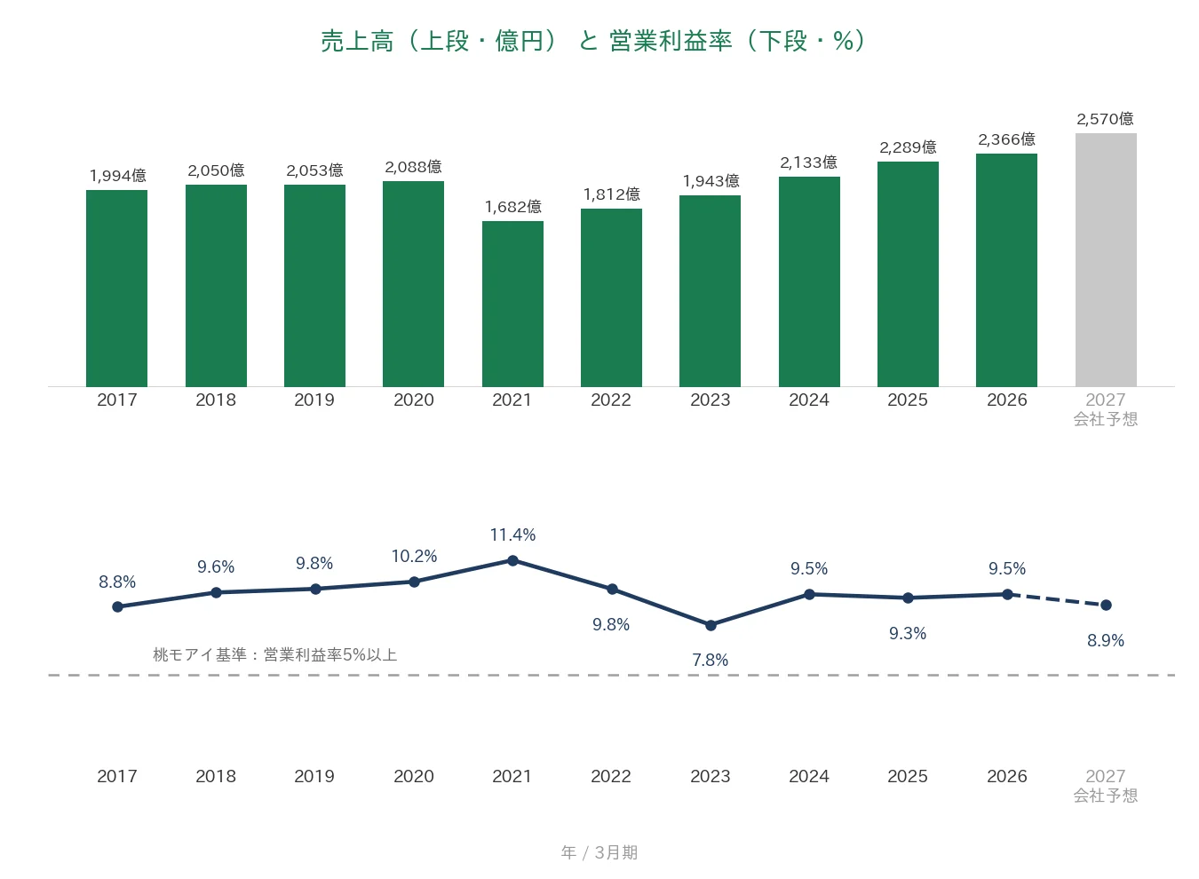 森永製菓 売上高と営業利益率の推移