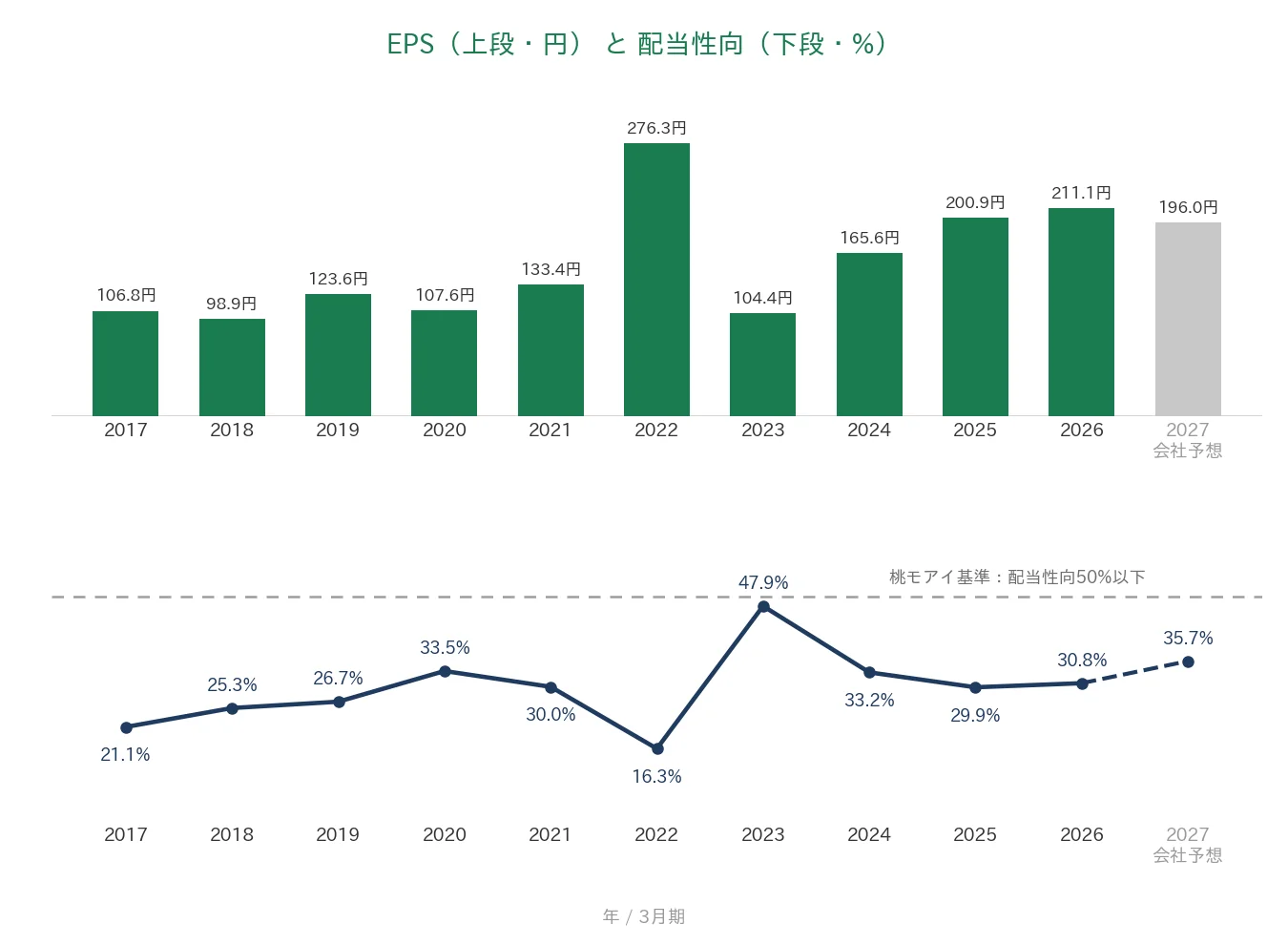 森永製菓 EPSと配当性向の推移
