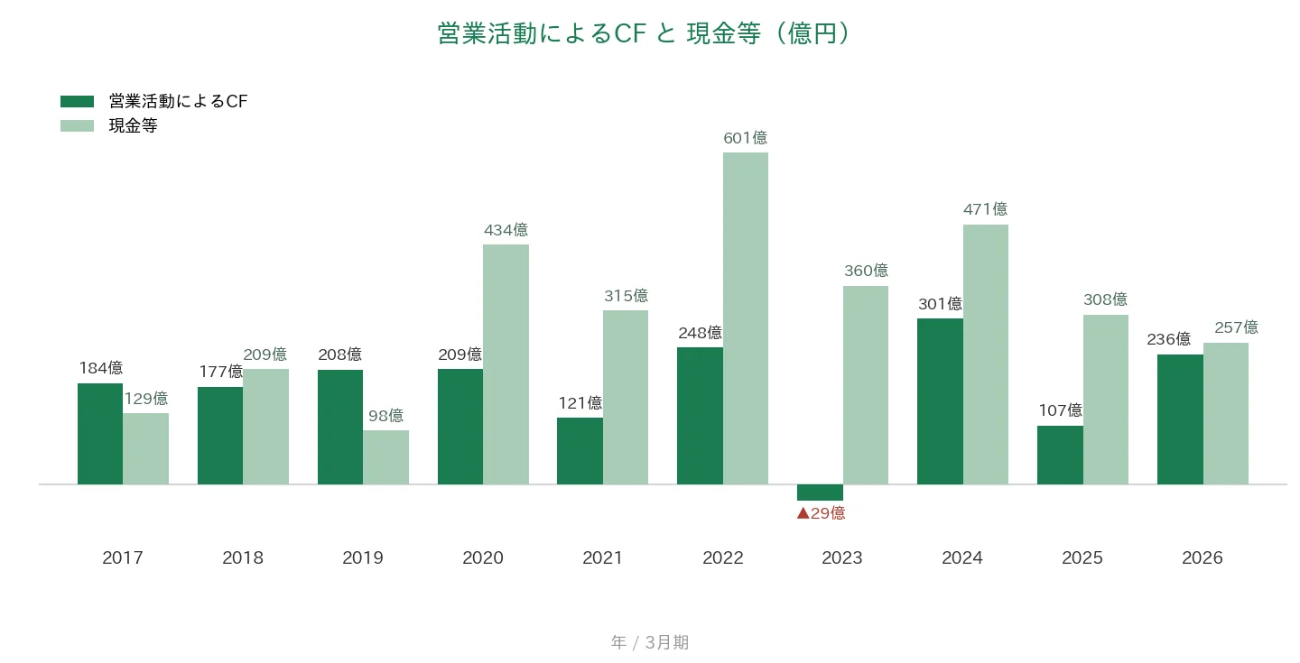 森永製菓 営業CFと現金等の推移