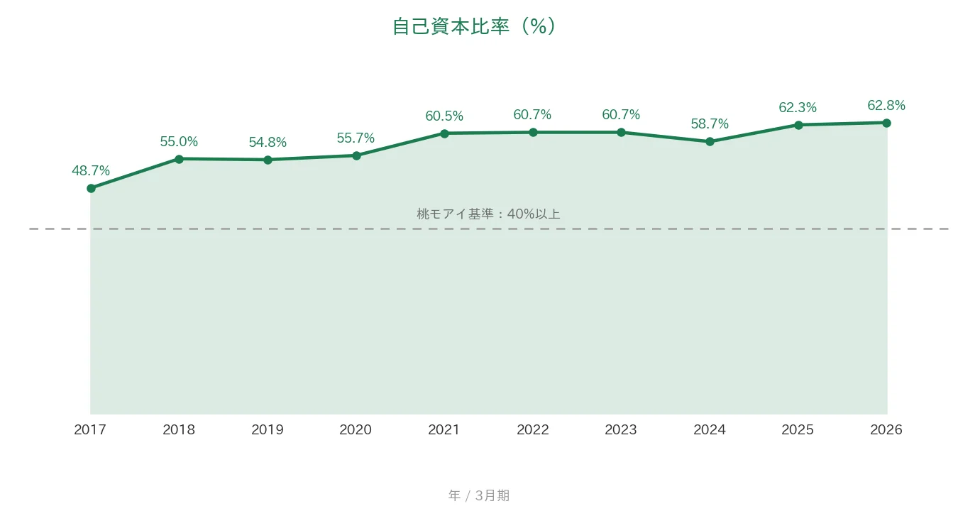 森永製菓 自己資本比率の推移