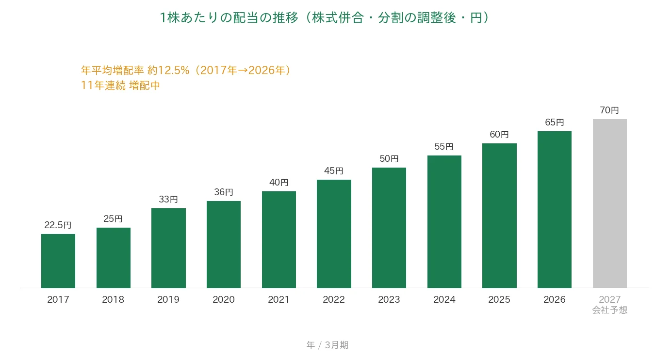 森永製菓 1株あたりの配当の推移 11年連続増配