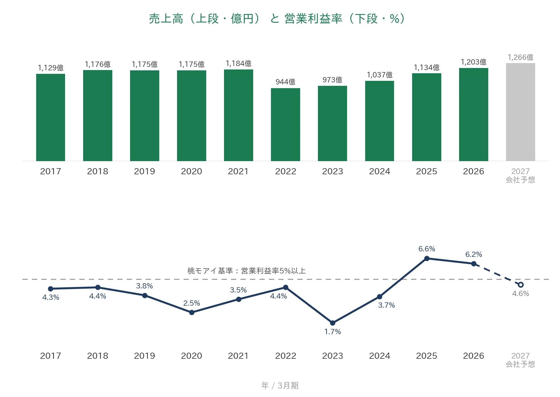 ブルボン 売上高と営業利益率の推移