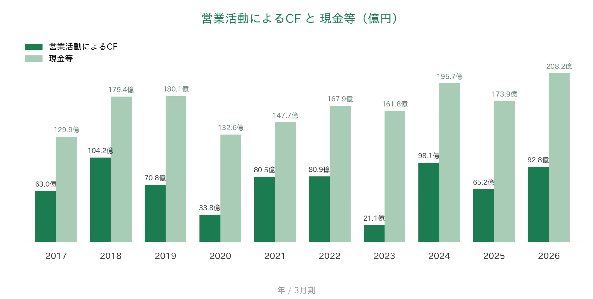 ブルボン 営業CFと現金等の推移