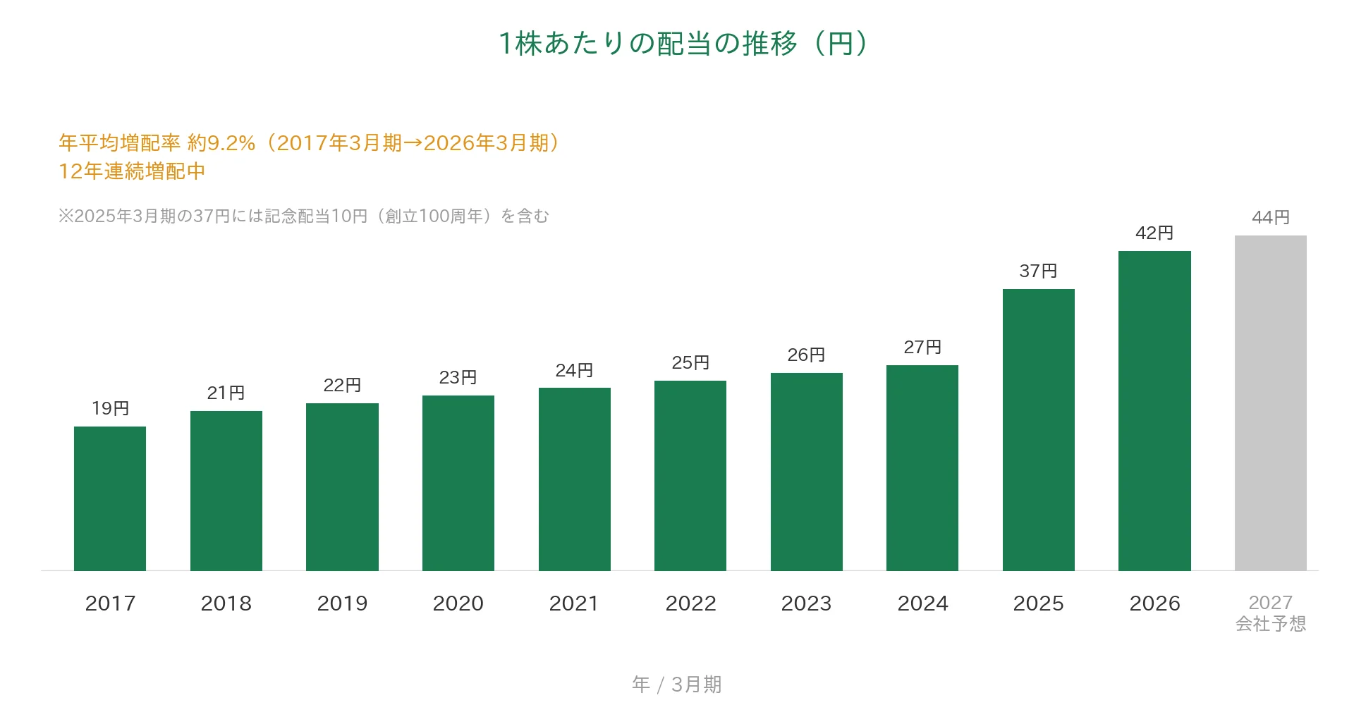 ブルボン 1株あたりの配当の推移 12年連続増配