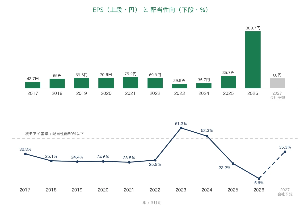 亀田製菓 EPSと配当性向の推移