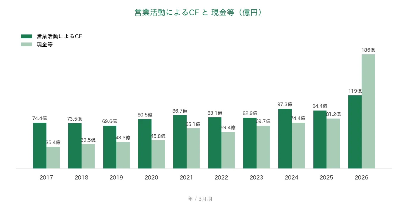 亀田製菓 営業CFと現金等の推移