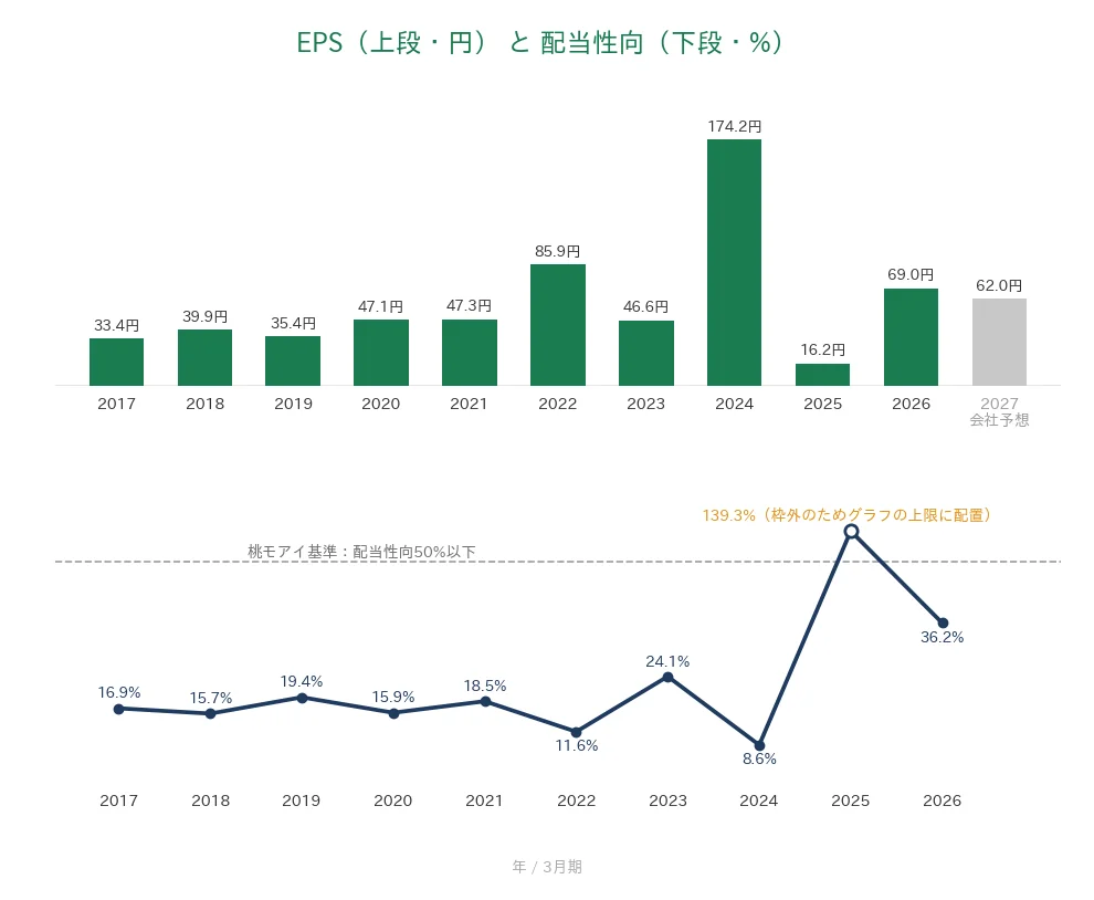 森永乳業 EPSと配当性向の推移