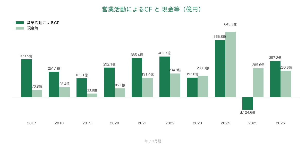 森永乳業 営業CFと現金等の推移