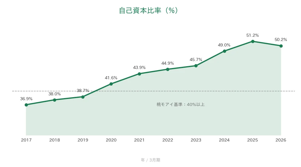 森永乳業 自己資本比率の推移