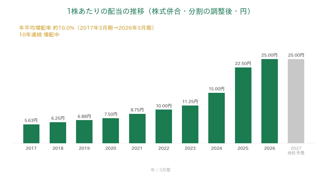 森永乳業 1株あたりの配当の推移 10年連続増配