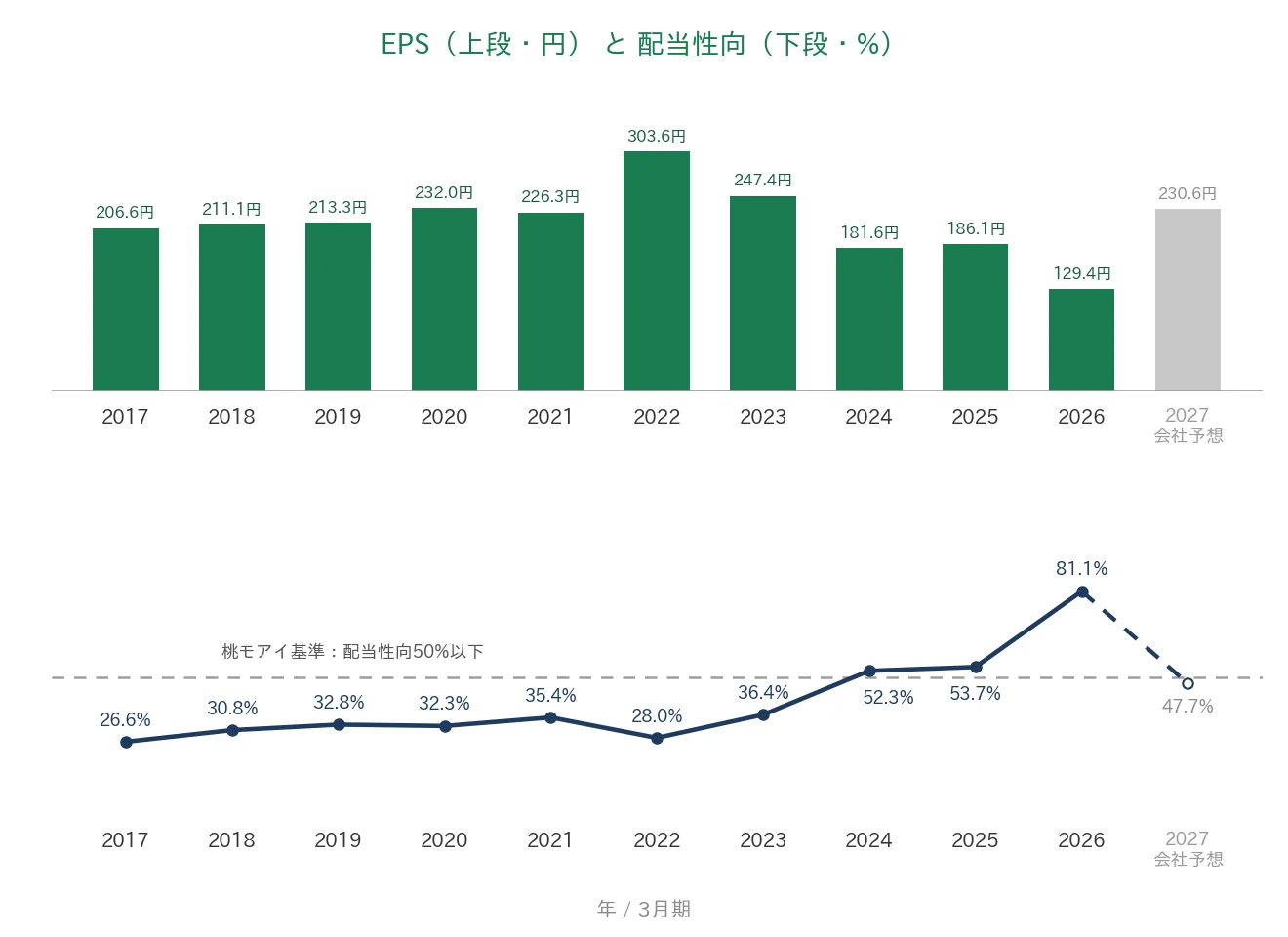 明治ホールディングス EPSと配当性向の推移