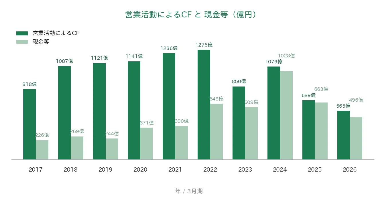 明治ホールディングス 営業CFと現金等の推移
