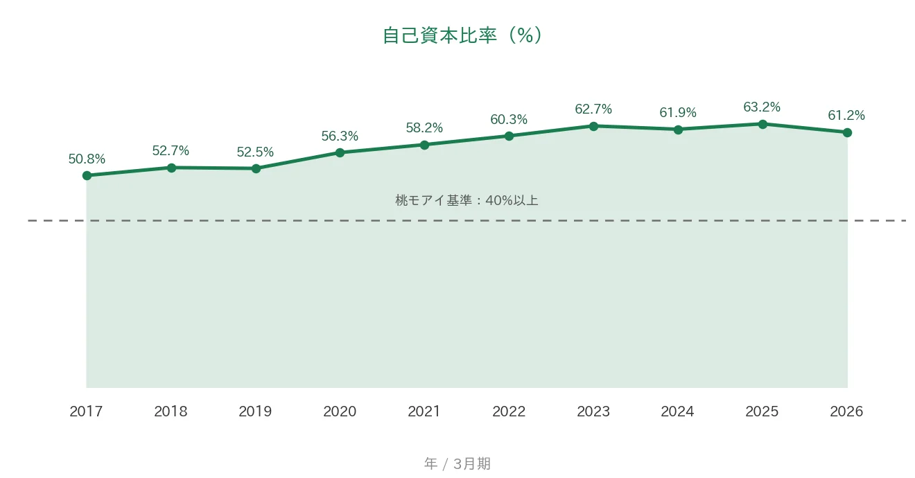明治ホールディングス 自己資本比率の推移