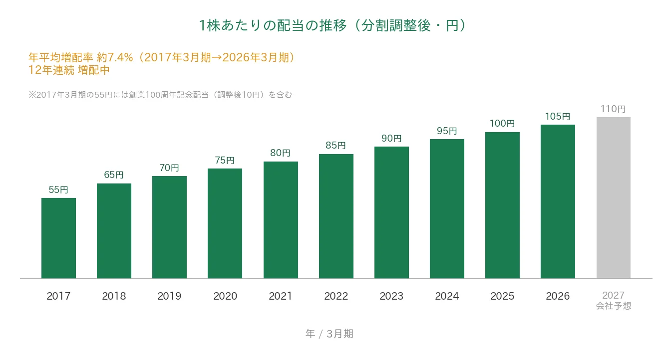 明治ホールディングス 1株あたりの配当の推移 12年連続増配
