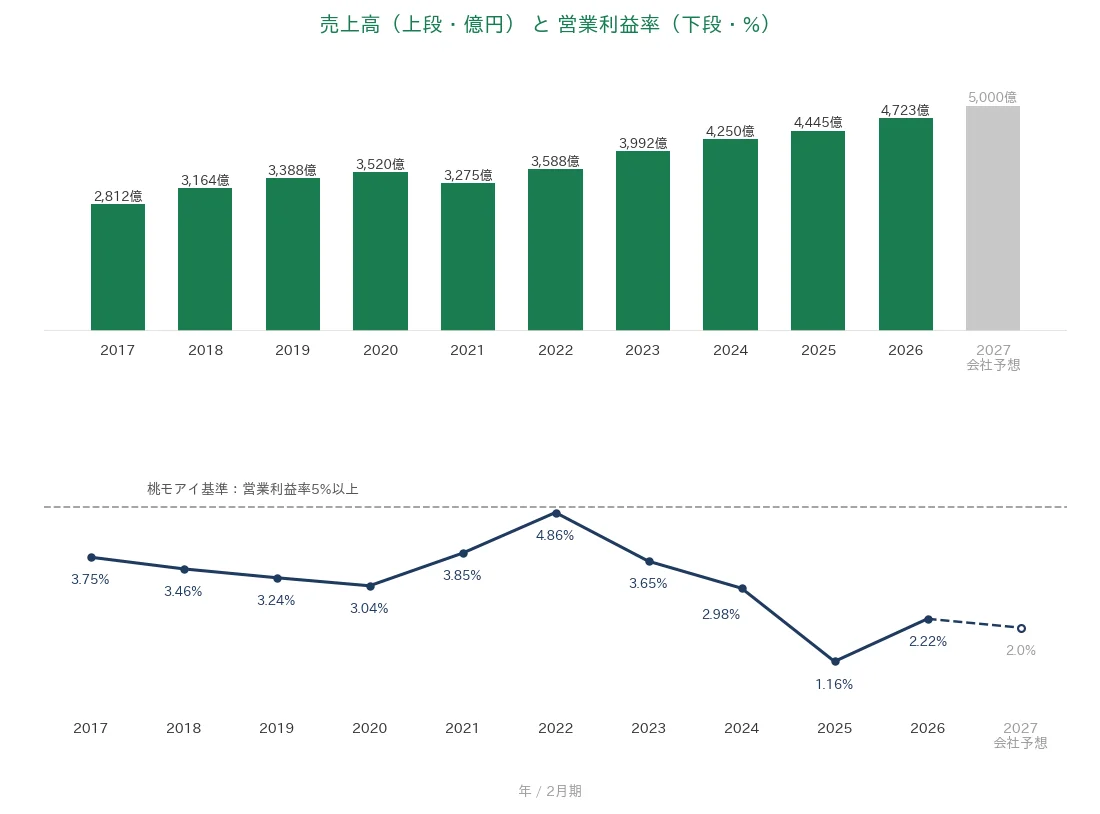 エスフーズ 売上高と営業利益率の推移