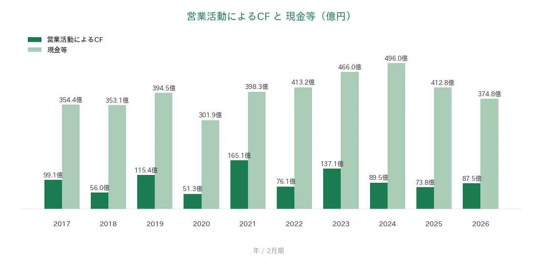 エスフーズ 営業CFと現金等の推移