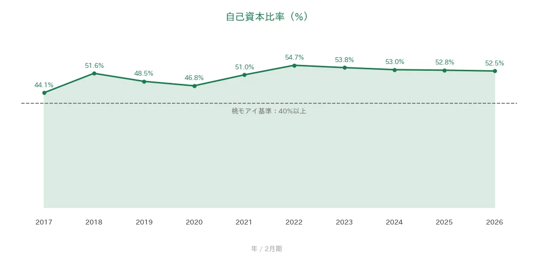 エスフーズ 自己資本比率の推移