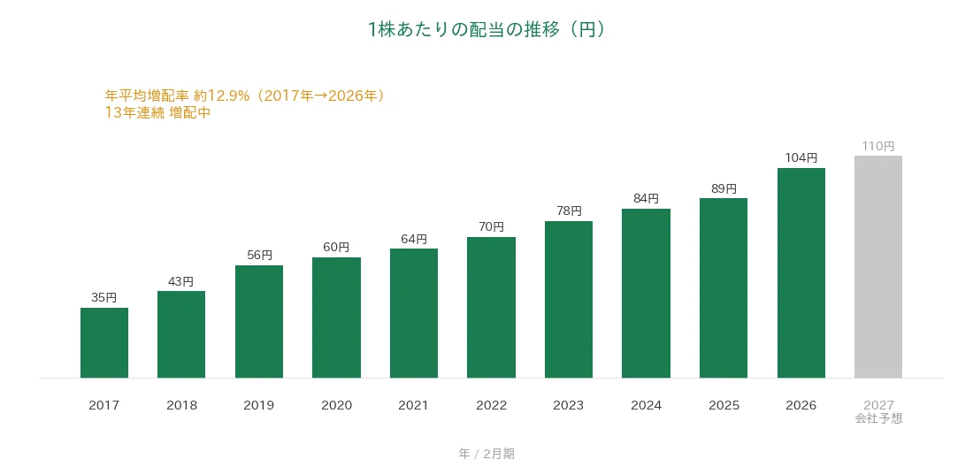 エスフーズ 1株あたりの配当の推移 13年連続増配