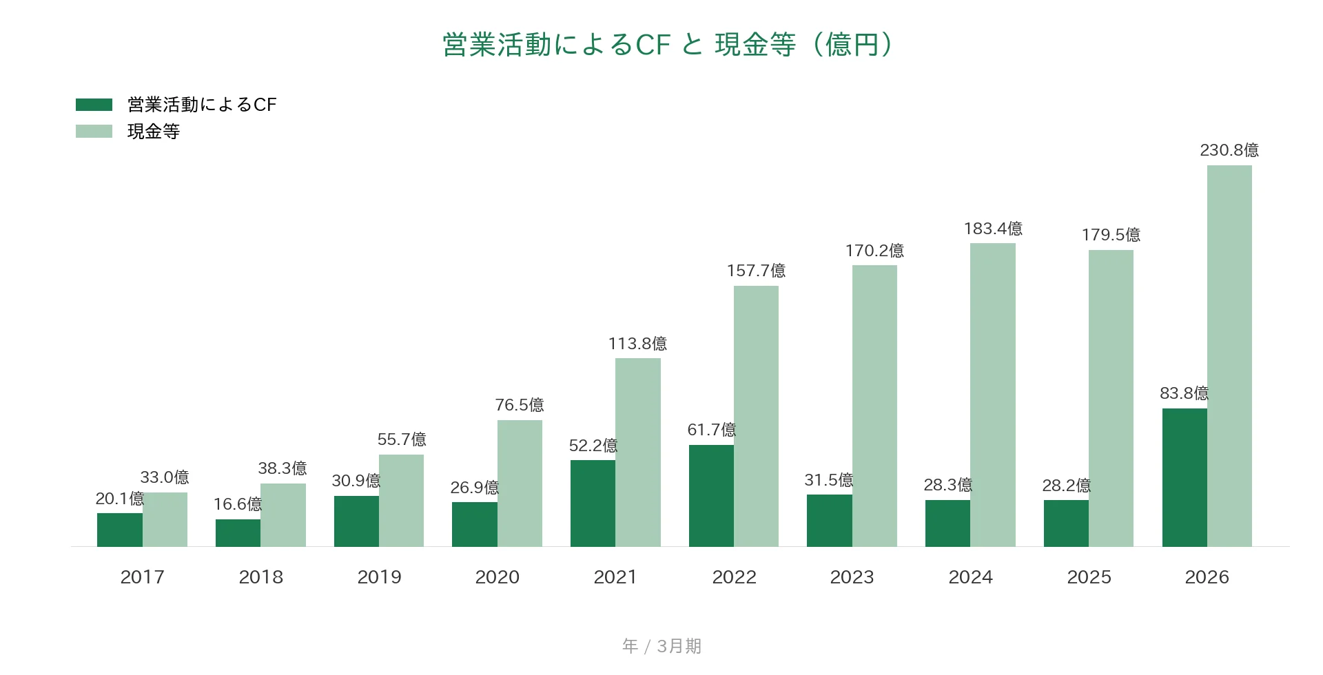 デジタルアーツ 営業CFと現金等の推移