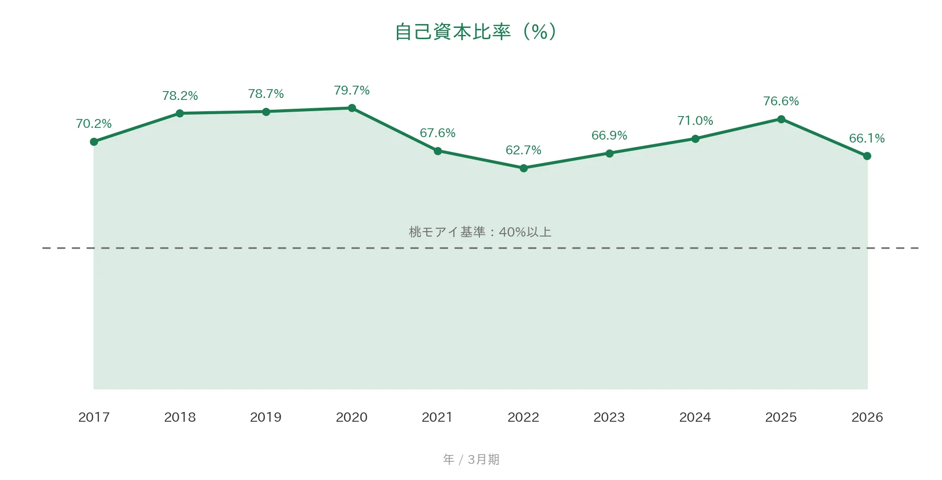 デジタルアーツ 自己資本比率の推移