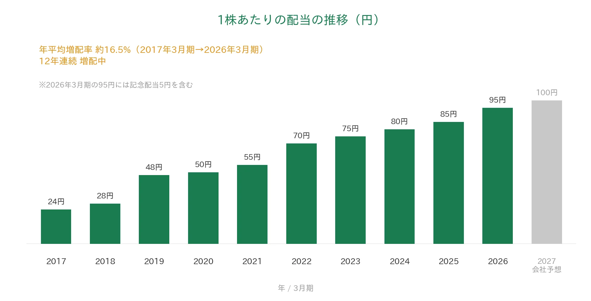 デジタルアーツ 1株あたりの配当の推移 12年連続増配