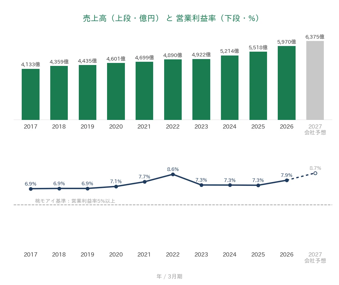 ALSOK 売上高と営業利益率の推移