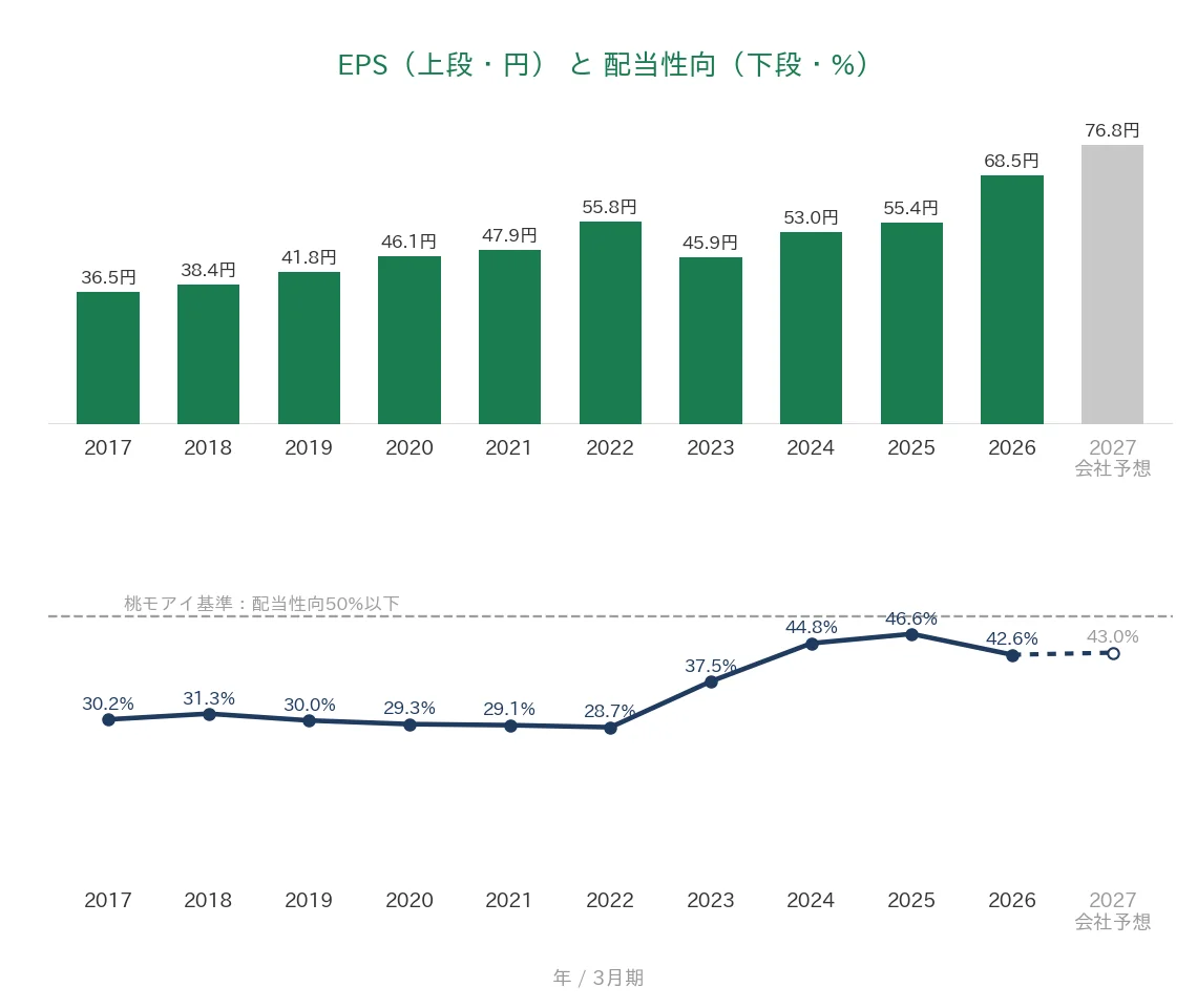 ALSOK EPSと配当性向の推移