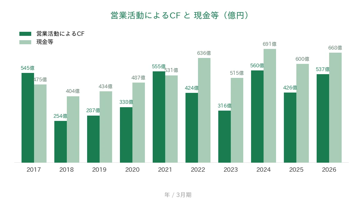 ALSOK 営業CFと現金等の推移