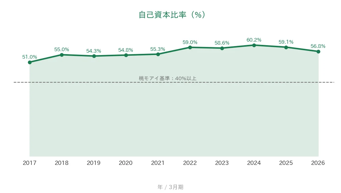 ALSOK 自己資本比率の推移