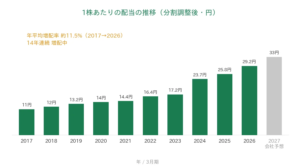 ALSOK 1株あたりの配当の推移 14年連続増配