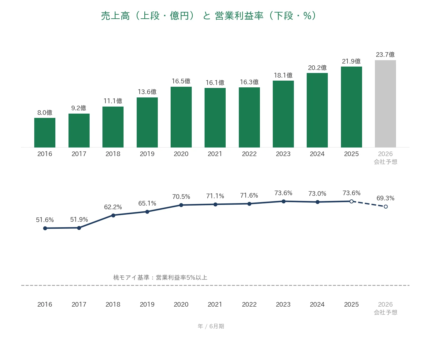 手間いらず 売上高と営業利益率の推移