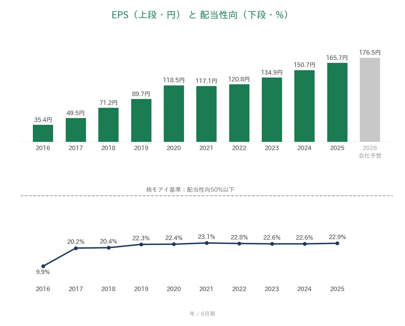 手間いらず EPSと配当性向の推移